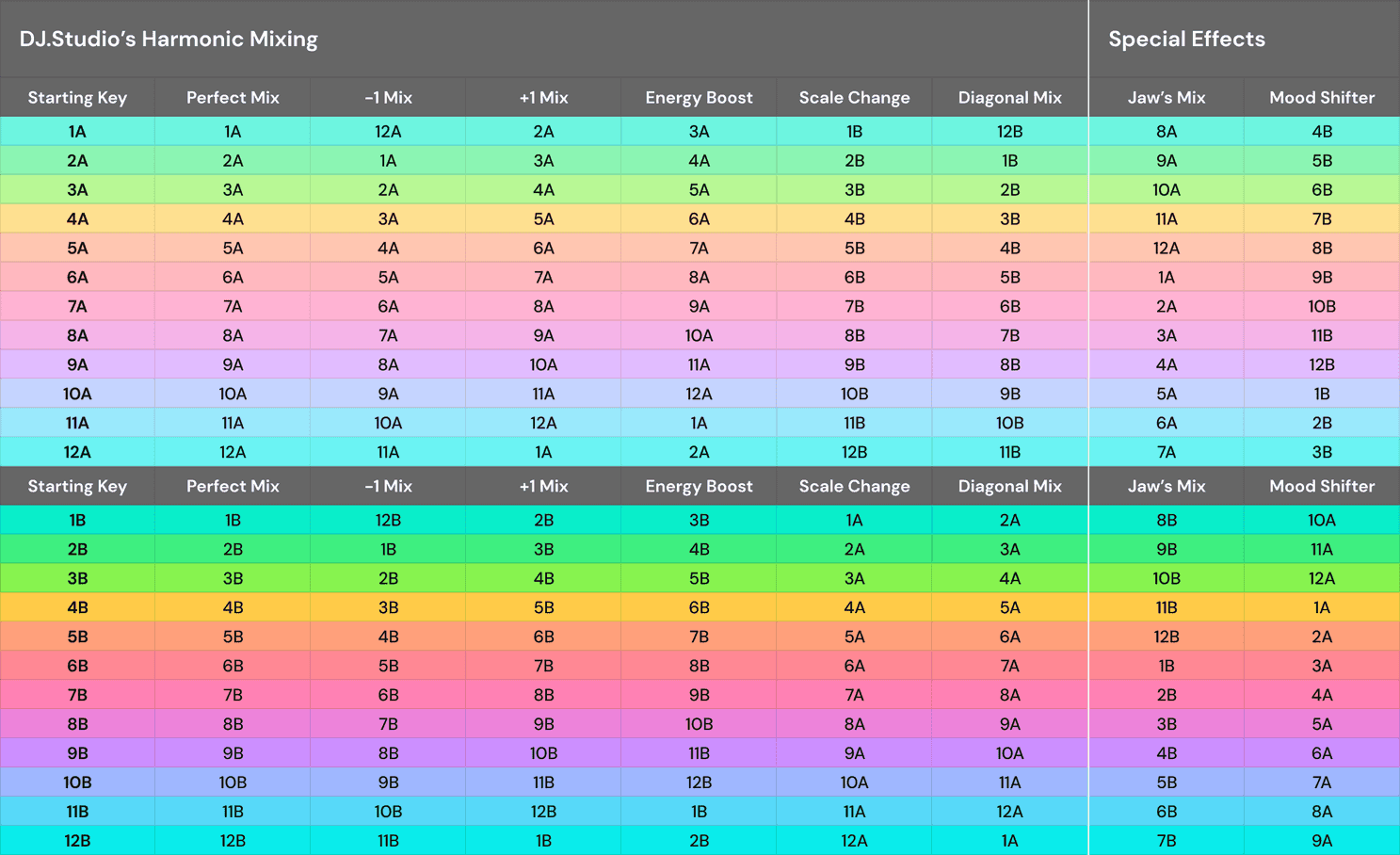 Harmonic mixing table tells you which keys you can combine