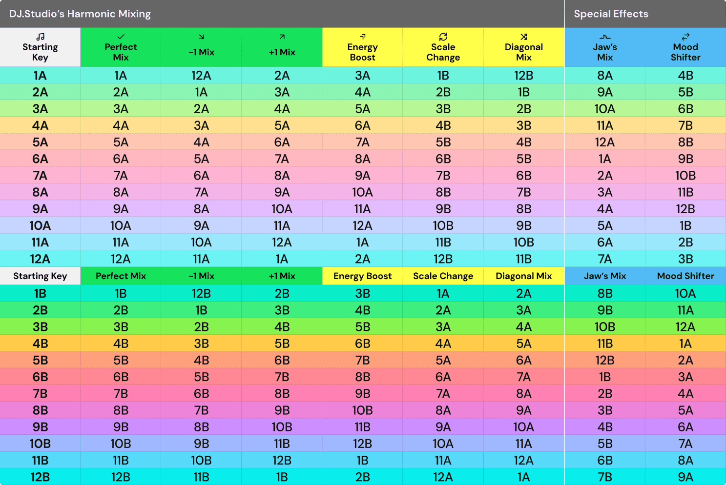 Harmonic mixing table used by DJ.Studio