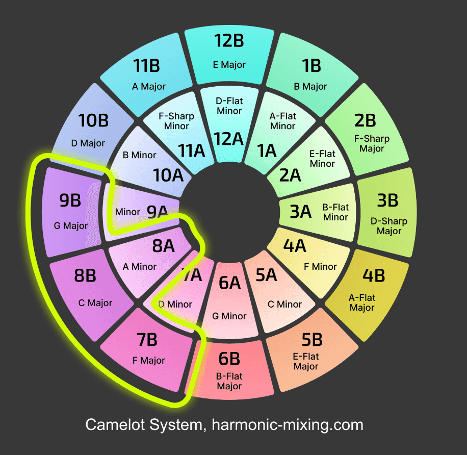 Ways to use the Camelot wheel